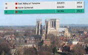York has more early deaths than similar areas, figures reveal