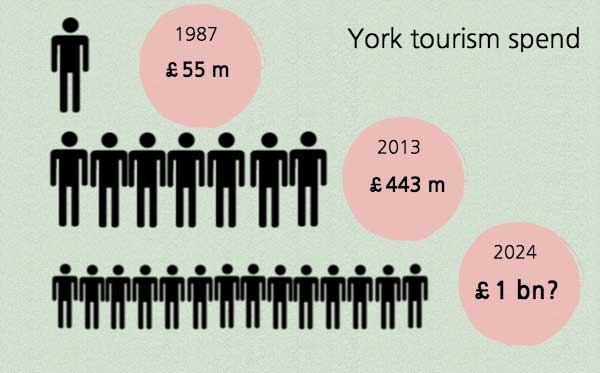 york-tourism-spend