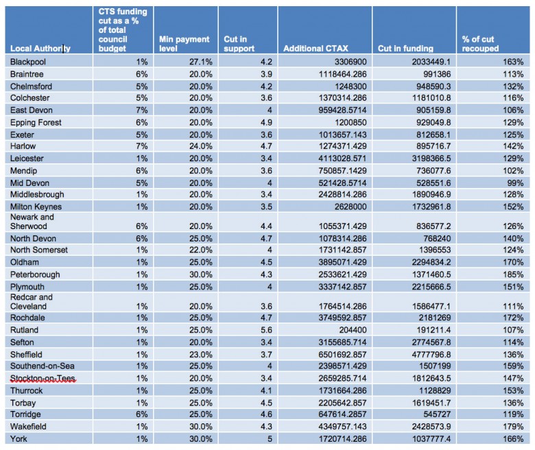 A list of the authorities categorised as ‘Best for Council, Worst for Claimant’